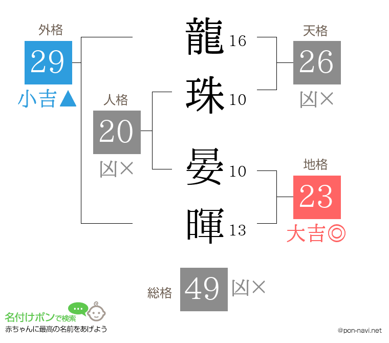 龍珠 晏暉さんの姓名判断結果