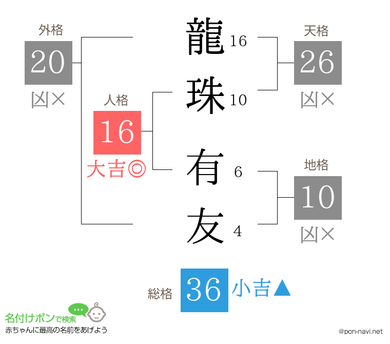 龍珠 有友さんの姓名判断結果