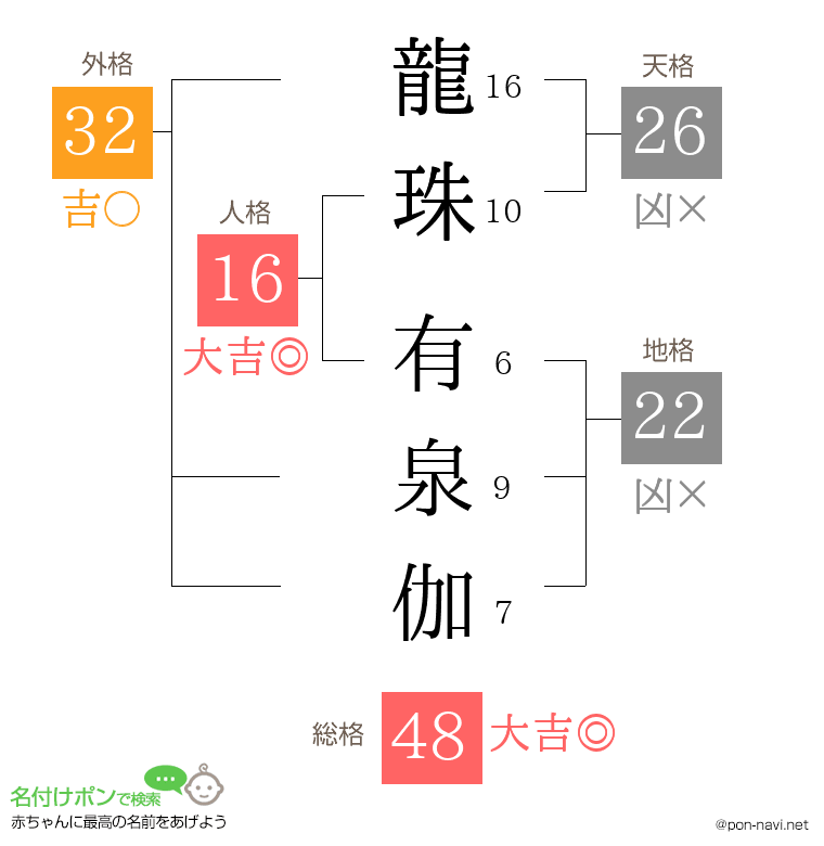 龍珠 有泉伽さんの姓名判断結果