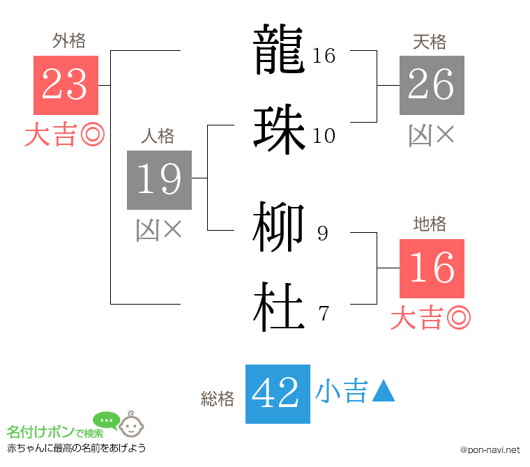 龍珠 柳杜さんの姓名判断結果