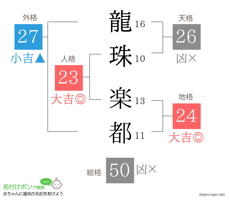 龍珠 楽都さんの姓名判断結果