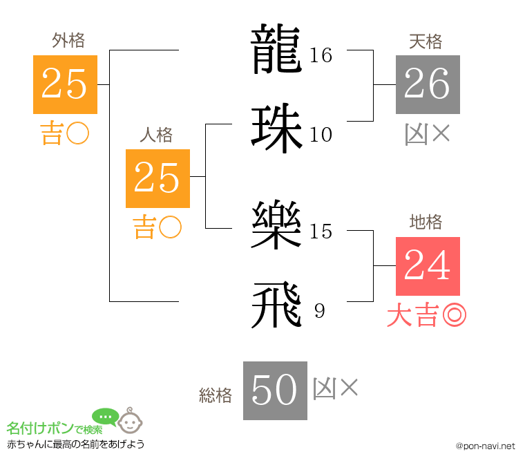 龍珠 樂飛さんの姓名判断結果