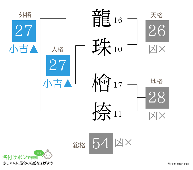龍珠 檜捺さんの姓名判断結果