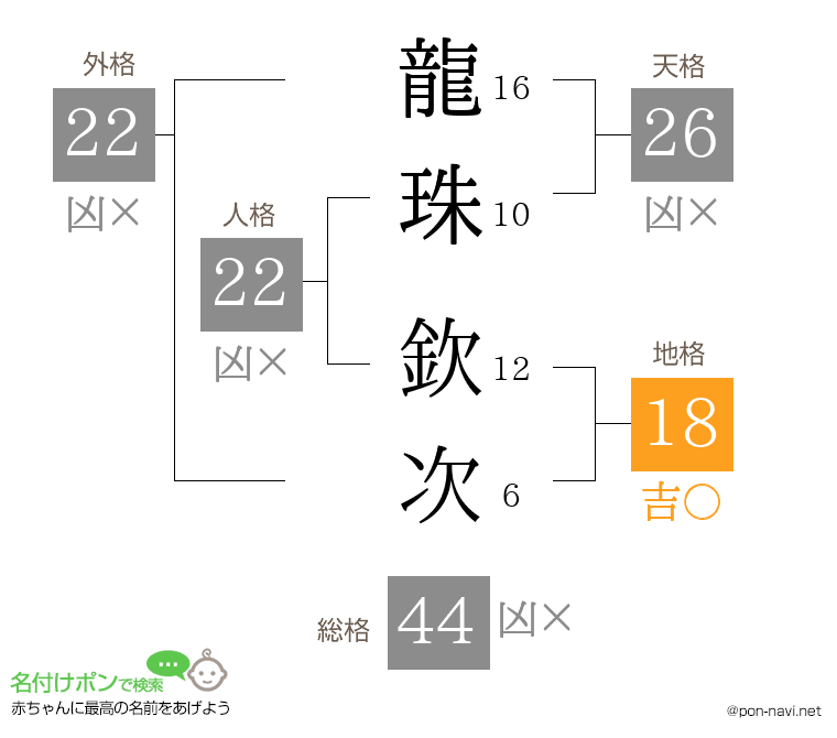 龍珠 欽次さんの姓名判断結果