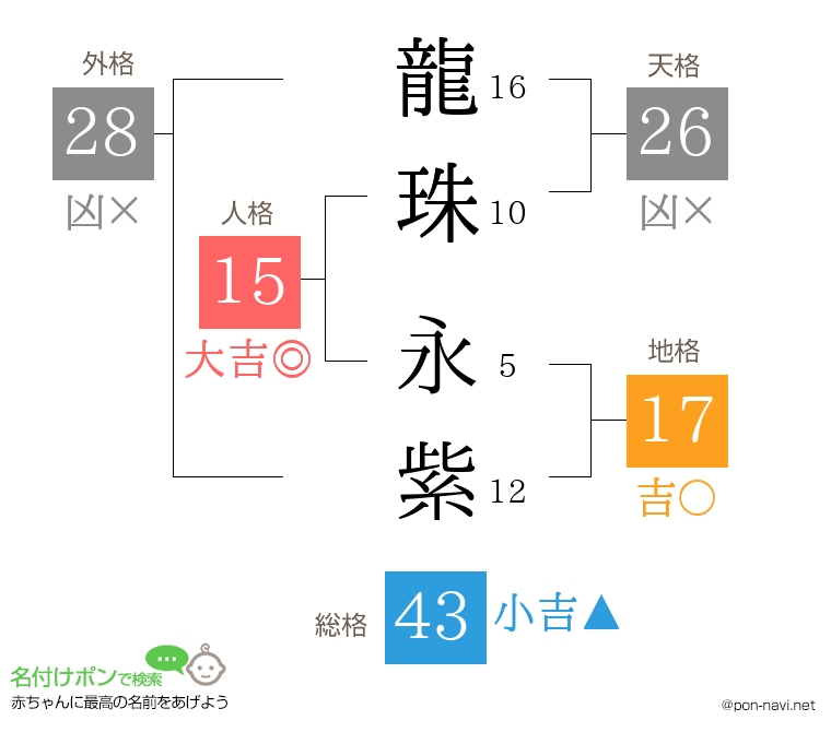 龍珠 永紫さんの姓名判断結果