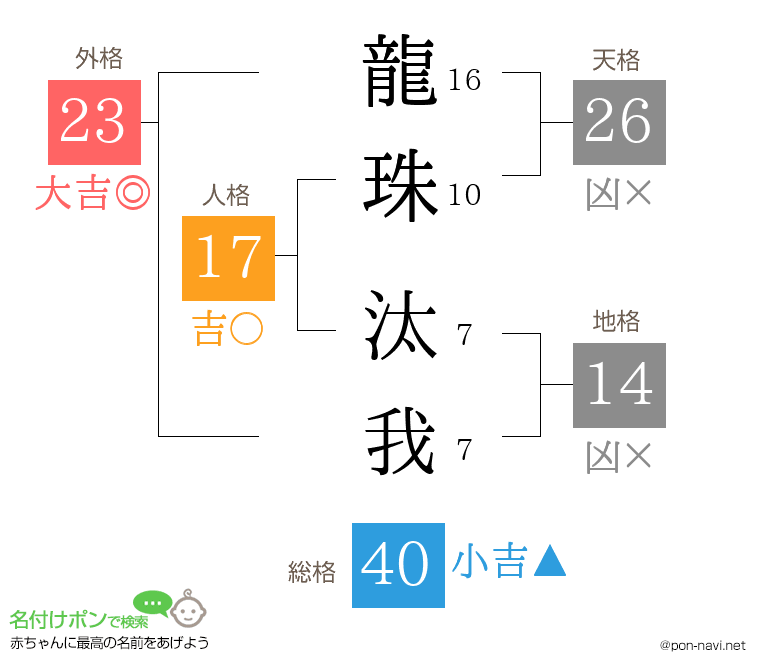 龍珠 汰我さんの姓名判断結果