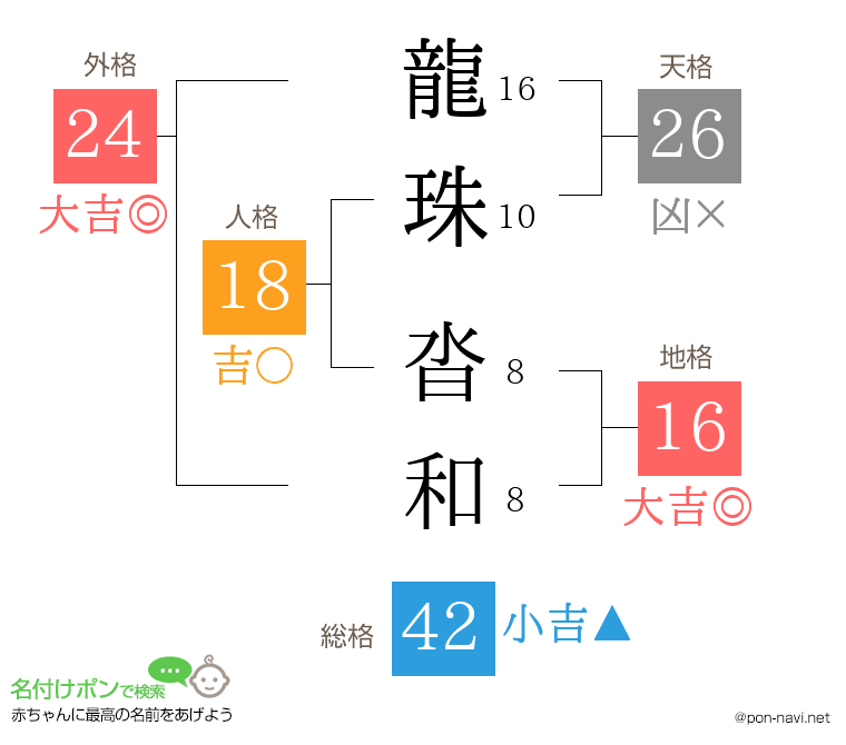 龍珠 沓和さんの姓名判断結果