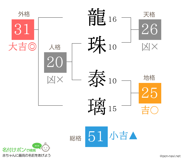 龍珠 泰璃さんの姓名判断結果
