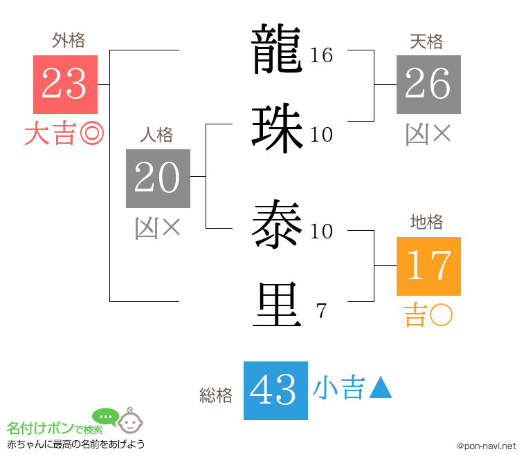 龍珠 泰里さんの姓名判断結果