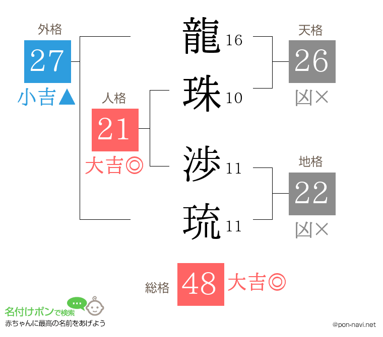 龍珠 渉琉さんの姓名判断結果