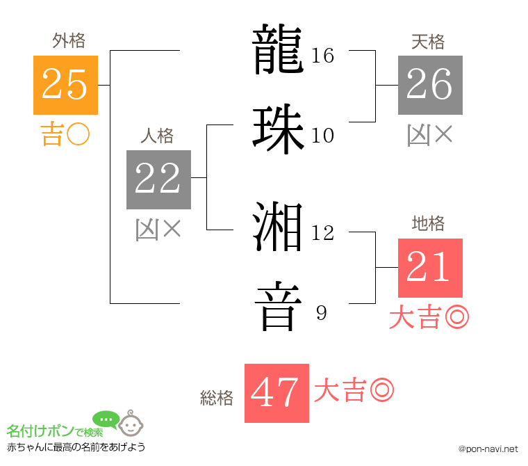 龍珠 湘音さんの姓名判断結果