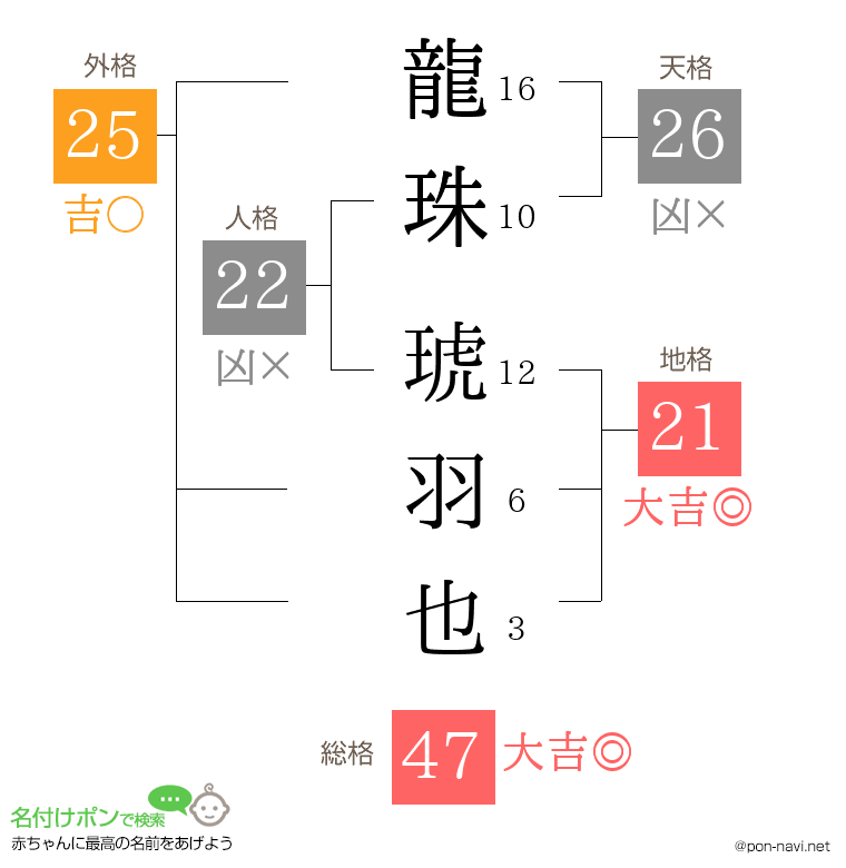 龍珠 琥羽也さんの姓名判断結果