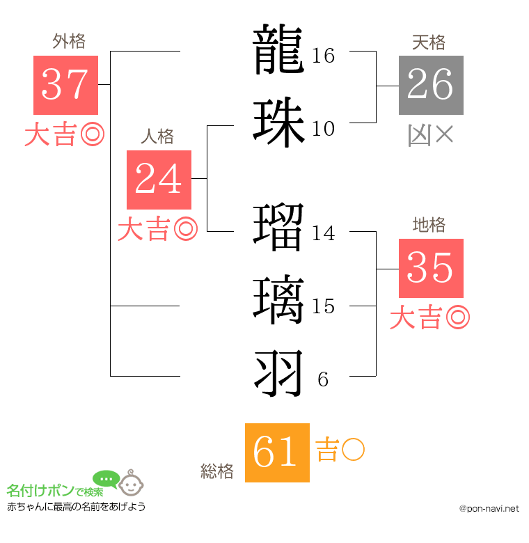 龍珠 瑠璃羽さんの姓名判断結果
