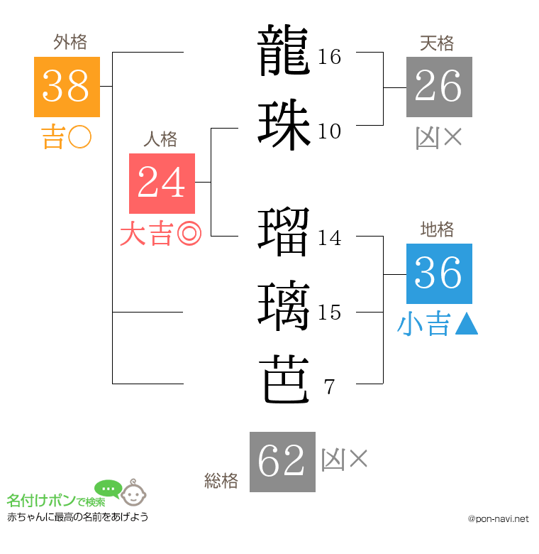 龍珠 瑠璃芭さんの姓名判断結果