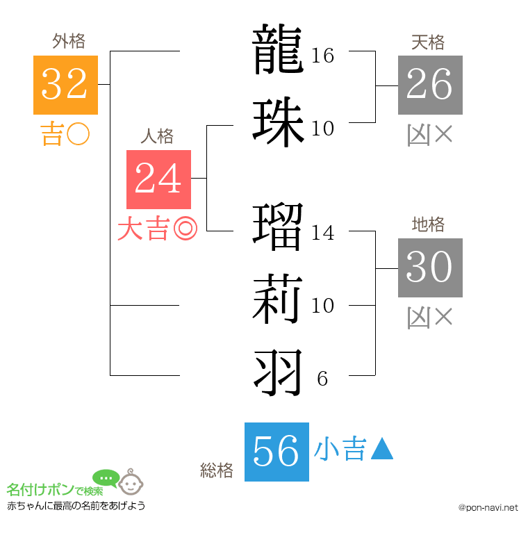 龍珠 瑠莉羽さんの姓名判断結果