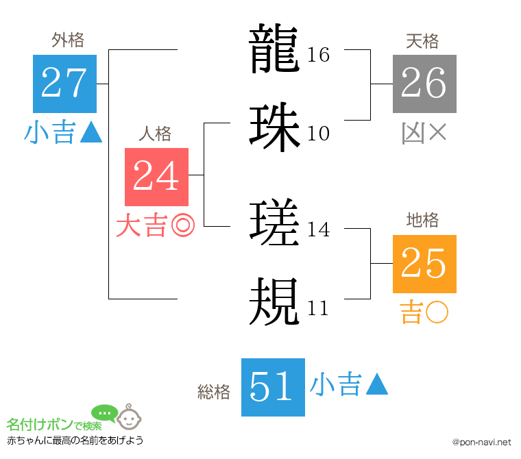 龍珠 瑳規さんの姓名判断結果