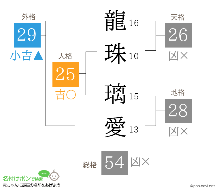 龍珠 璃愛さんの姓名判断結果