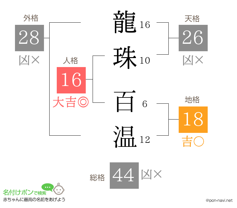 龍珠 百温さんの姓名判断結果