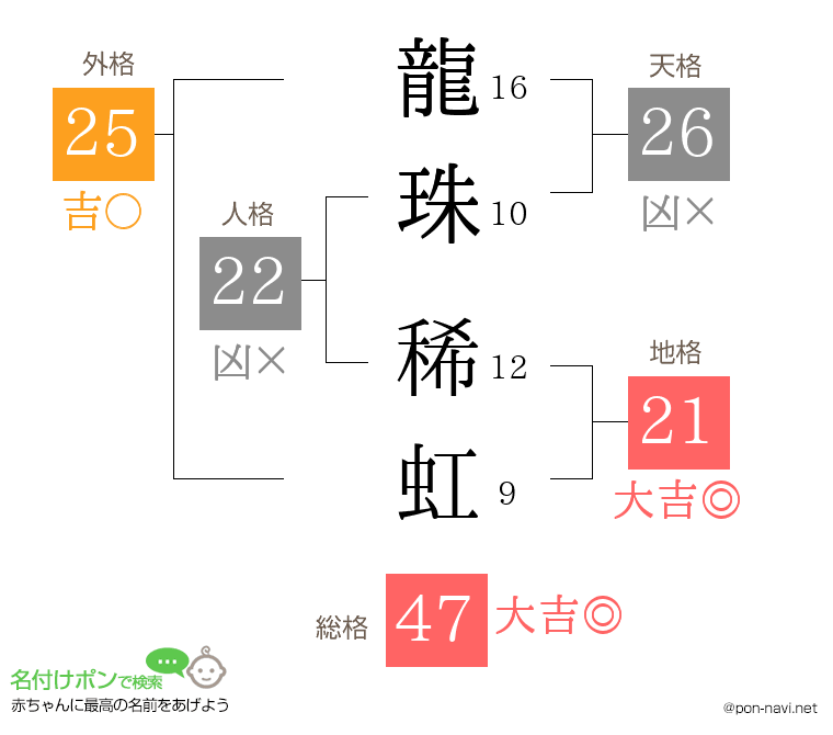 龍珠 稀虹さんの姓名判断結果