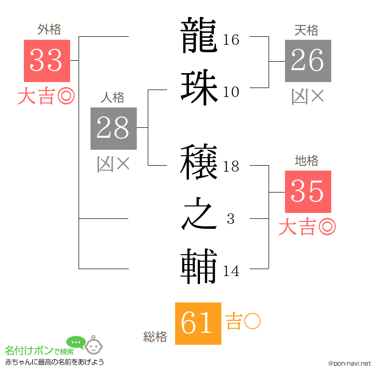 龍珠 穣之輔さんの姓名判断結果