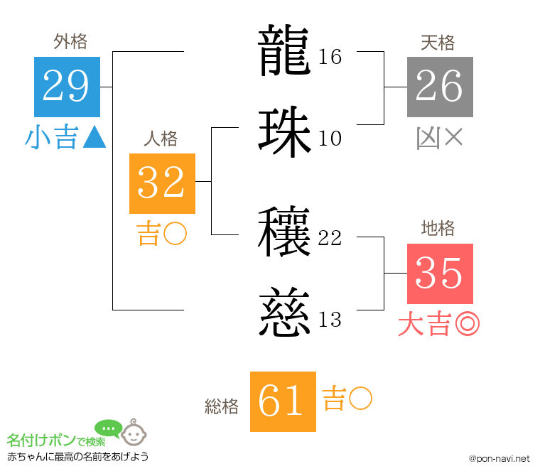 龍珠 穰慈さんの姓名判断結果