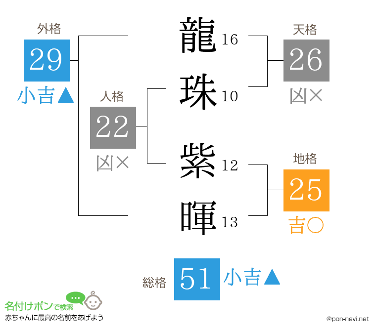 龍珠 紫暉さんの姓名判断結果