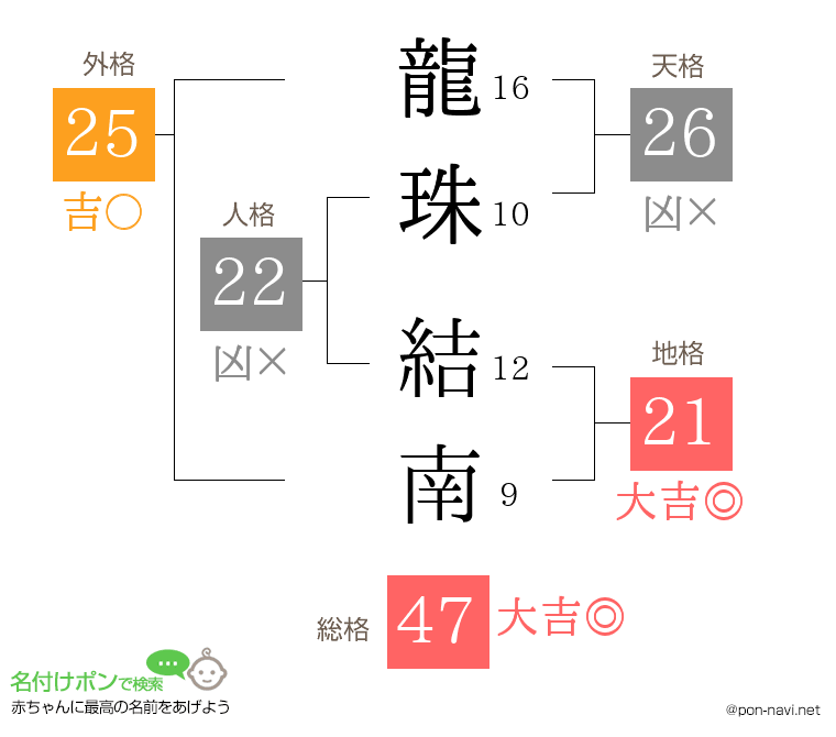 龍珠 結南さんの姓名判断結果