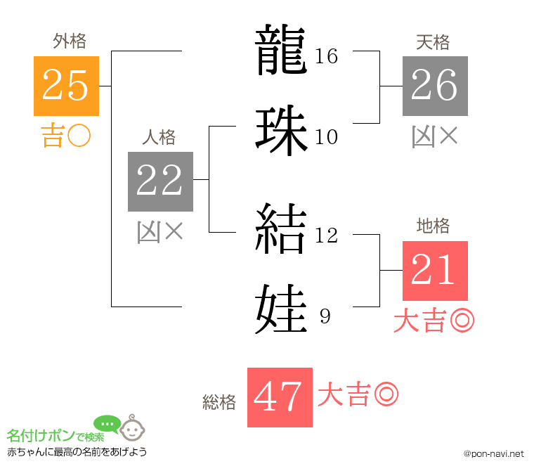龍珠 結娃さんの姓名判断結果
