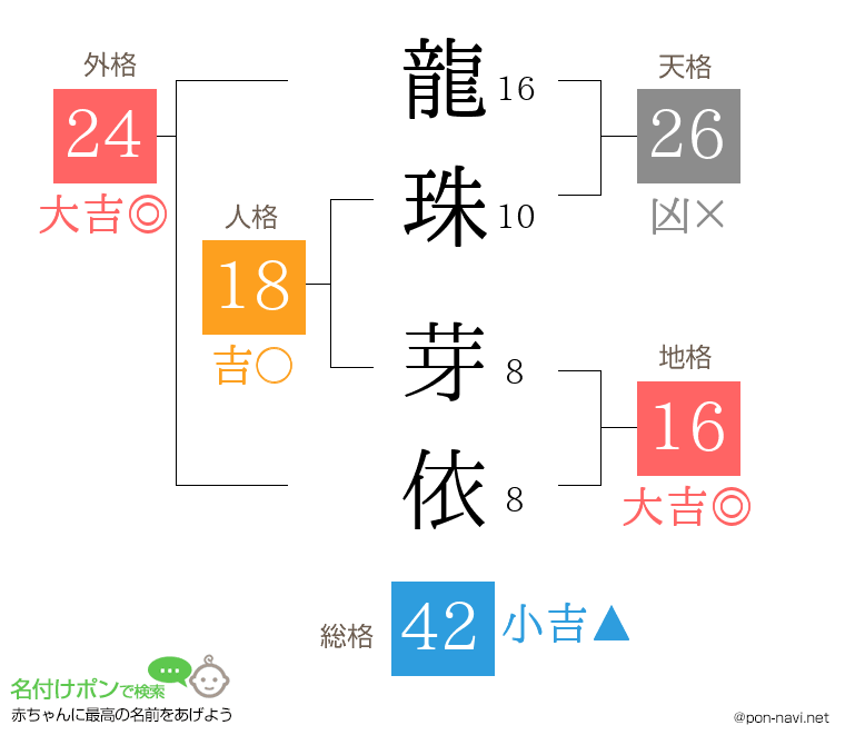 龍珠 芽依さんの姓名判断結果