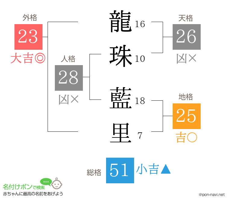 龍珠 藍里さんの姓名判断結果