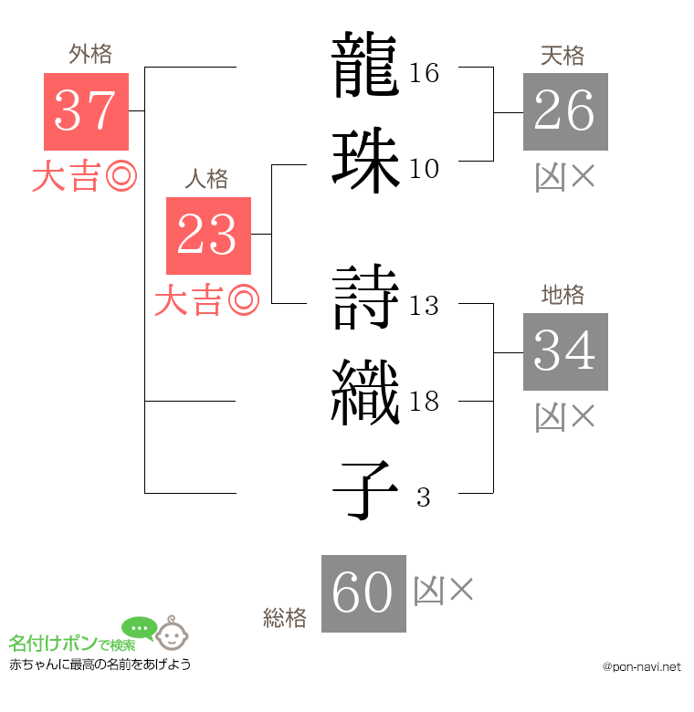 龍珠 詩織子さんの姓名判断結果