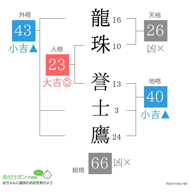 龍珠 誉士鷹さんの姓名判断結果