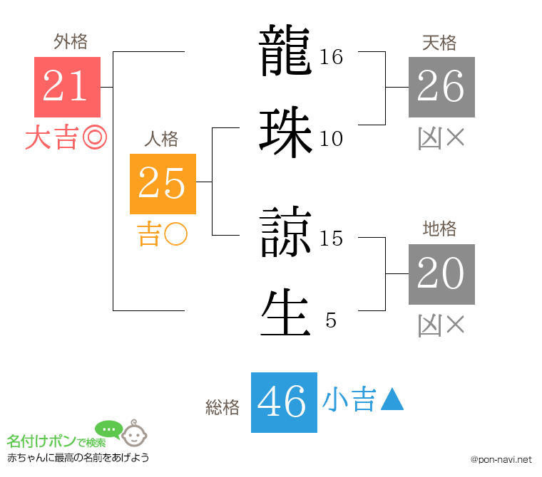 龍珠 諒生さんの姓名判断結果