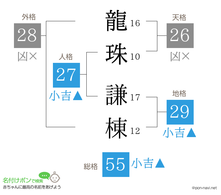 龍珠 謙棟さんの姓名判断結果