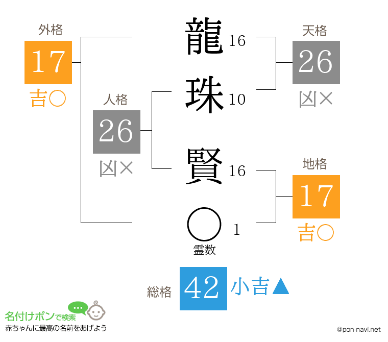 龍珠 賢さんの姓名判断結果