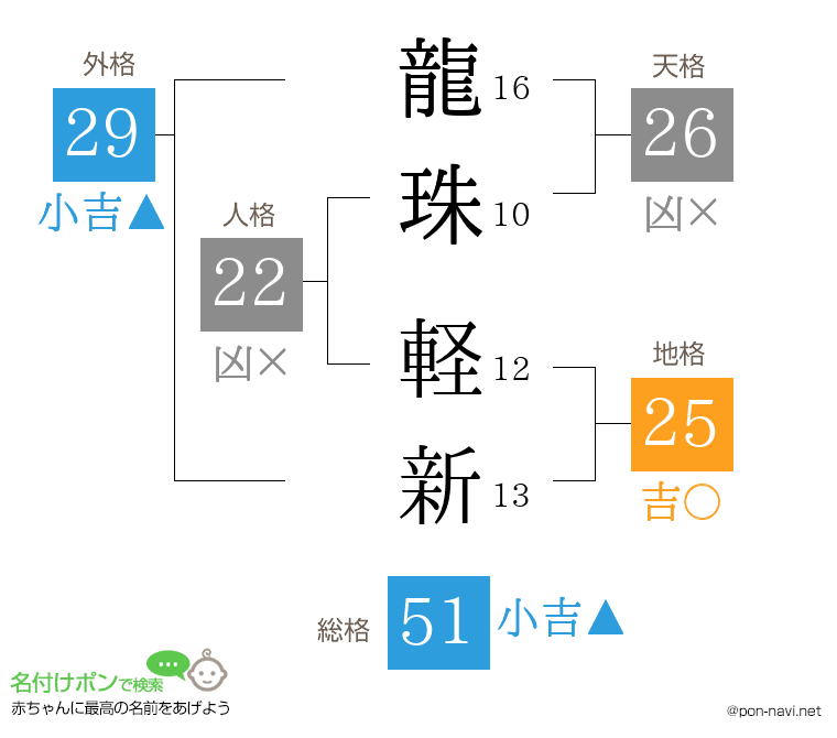 龍珠 軽新さんの姓名判断結果