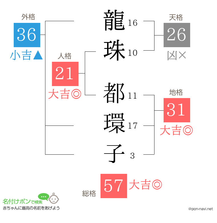 龍珠 都環子さんの姓名判断結果