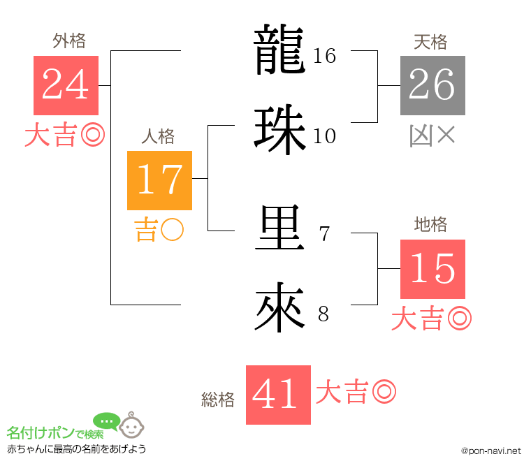 龍珠 里來さんの姓名判断結果