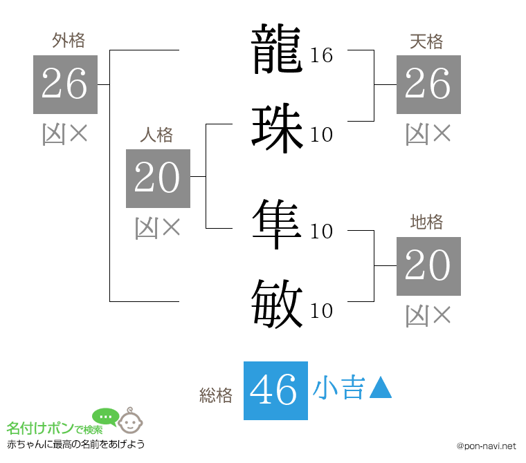 龍珠 隼敏さんの姓名判断結果
