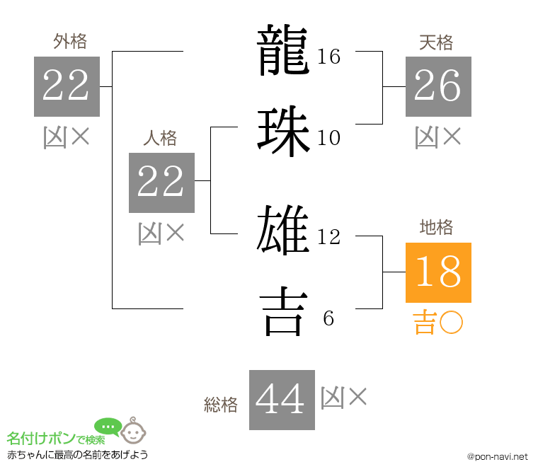 龍珠 雄吉さんの姓名判断結果