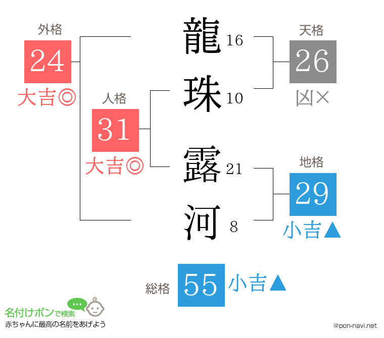 龍珠 露河さんの姓名判断結果