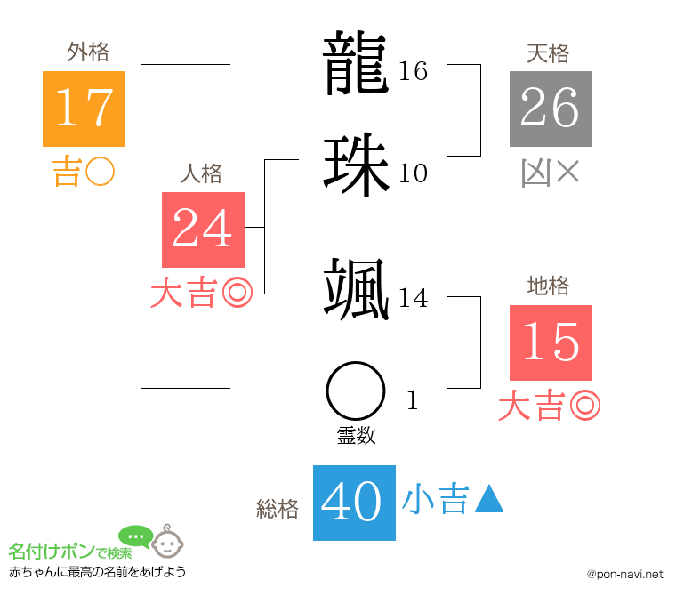 龍珠 颯さんの姓名判断結果
