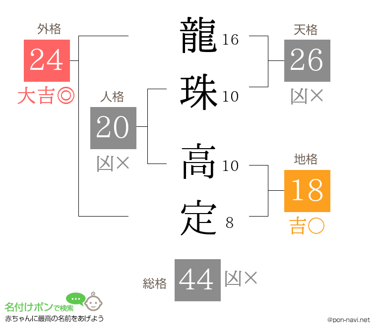 龍珠 高定さんの姓名判断結果