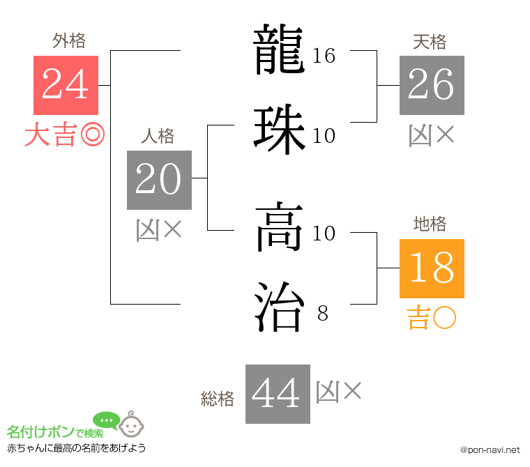 龍珠 高治さんの姓名判断結果