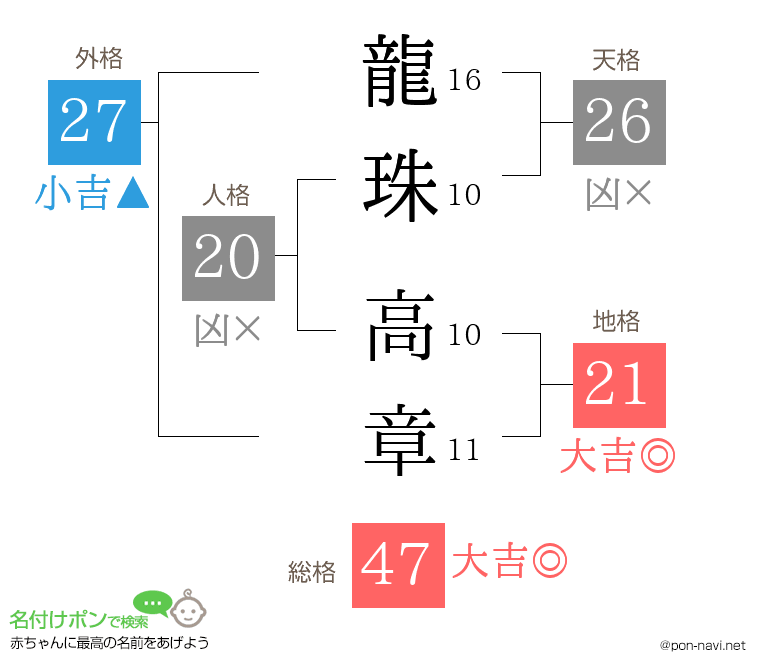 龍珠 高章さんの姓名判断結果