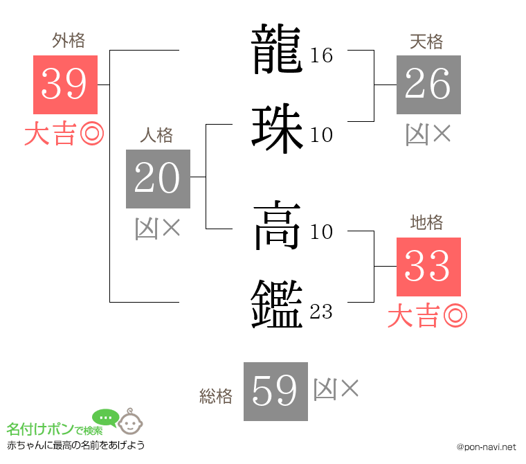 龍珠 高鑑さんの姓名判断結果
