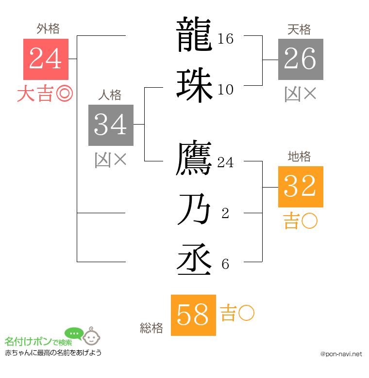 龍珠 鷹乃丞さんの姓名判断結果