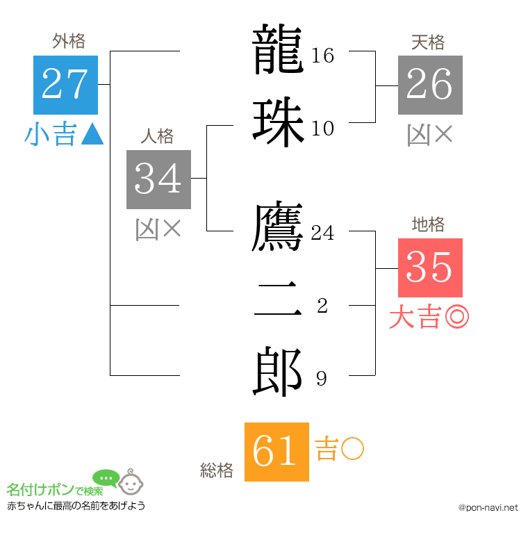 龍珠 鷹二郎さんの姓名判断結果
