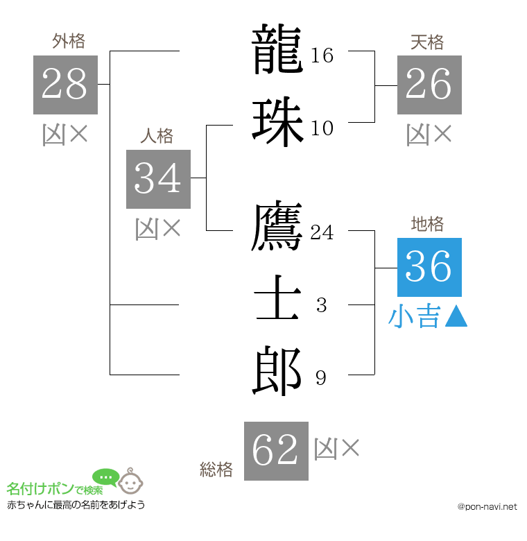 龍珠 鷹士郎さんの姓名判断結果