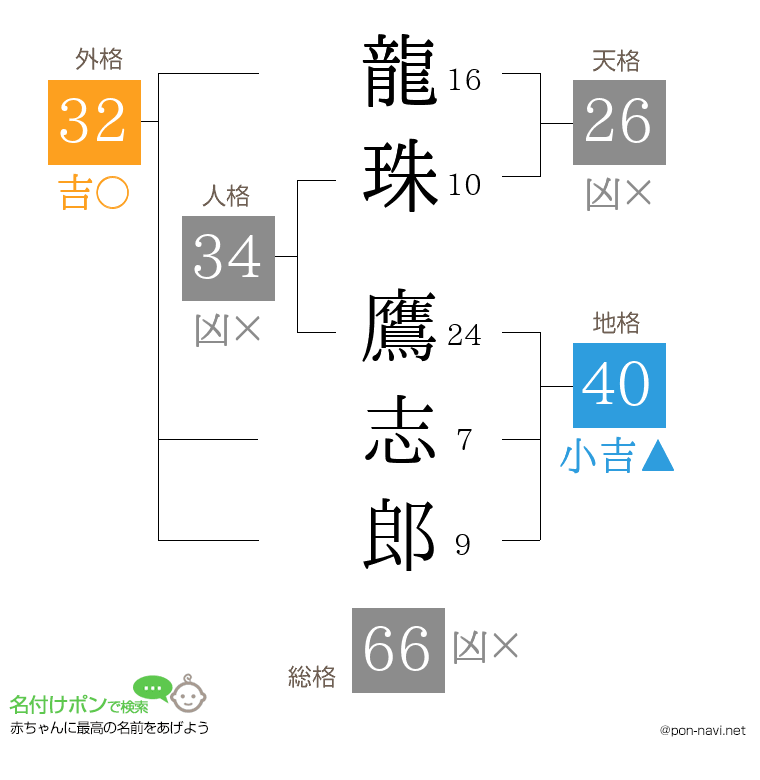 龍珠 鷹志郎さんの姓名判断結果